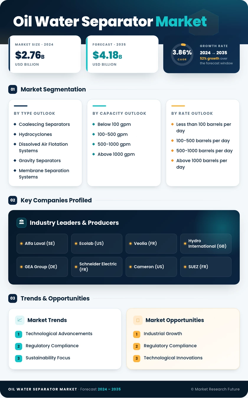 Oil Water Separator Market Research Report — Global Forecast till 2035 Infographic