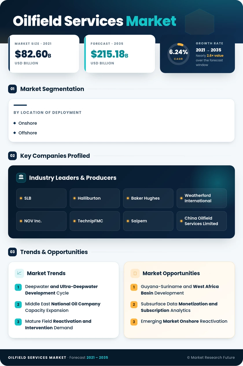 Oilfield Services Market Research Report—Global Forecast till 2035 Infographic