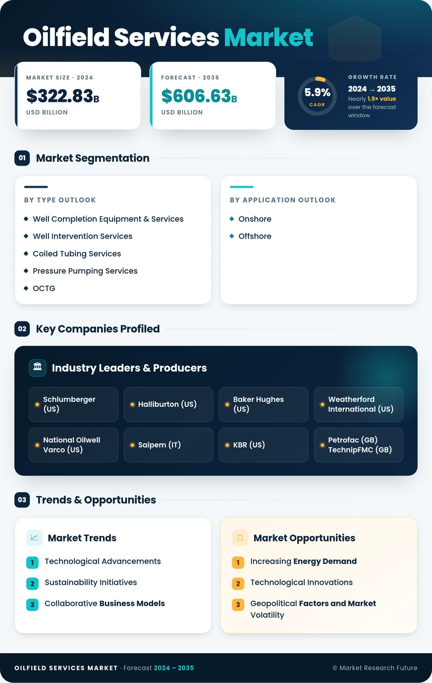 Oilfield Services Market Research Report—Global Forecast till 2035 Infographic