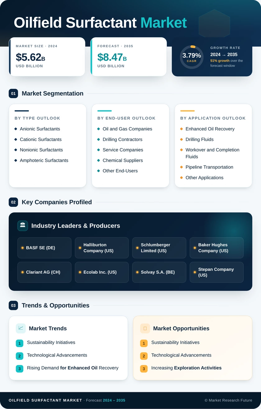 Oilfield Surfactant Market Research Report — Global Forecast till 2035 Infographic