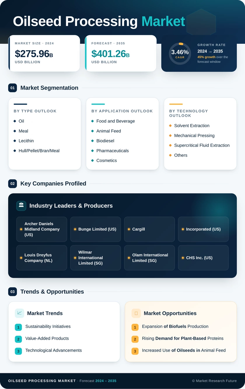 Oilseed Processing Market Research Report — Global Forecast till 2035 Infographic