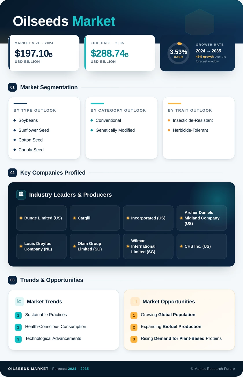 Oilseeds Market Research Report - Forecast till 2035 Infographic