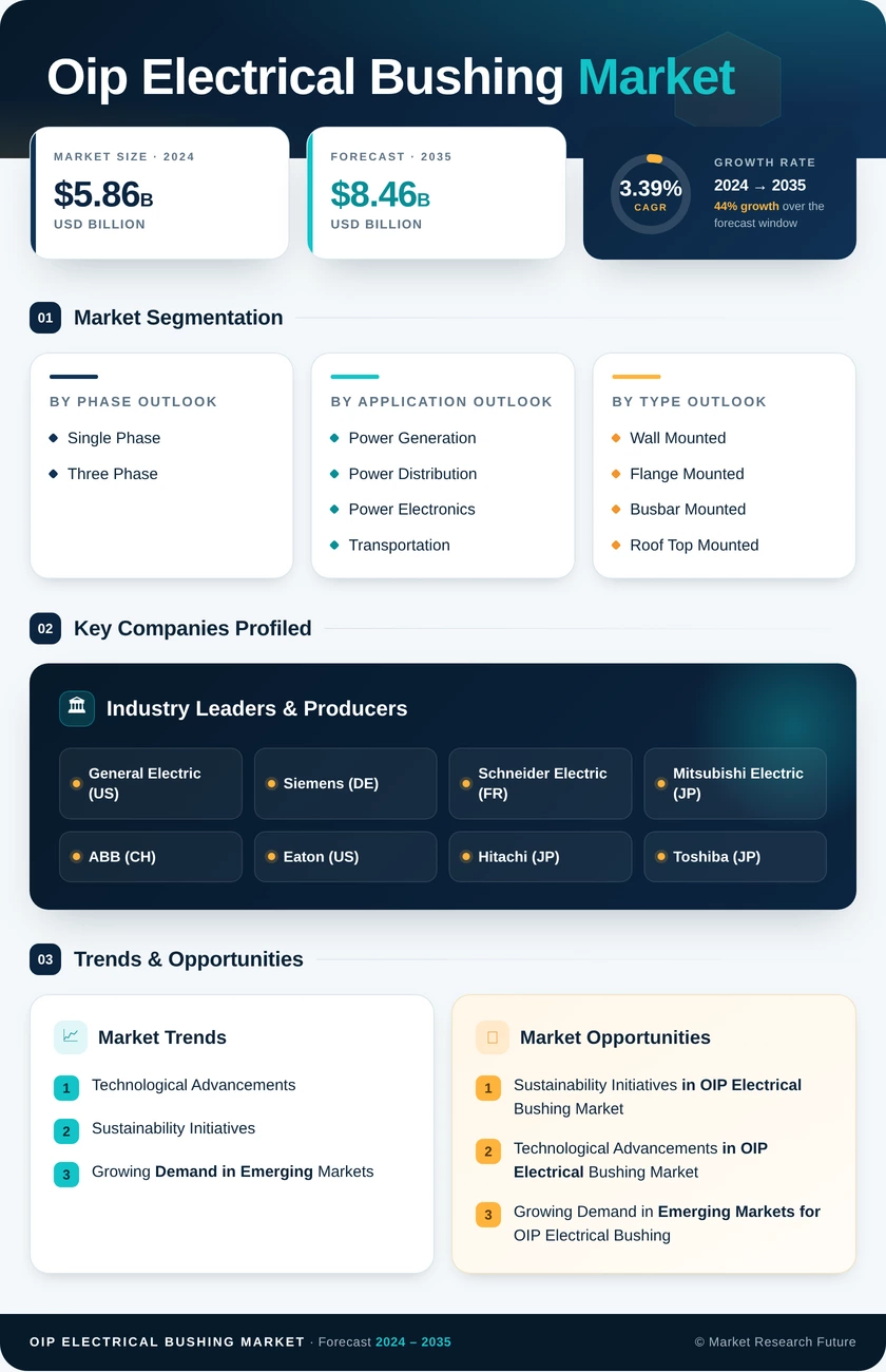 OIP Electrical Bushing Market Research Report- Global Forecast till 2035 Infographic