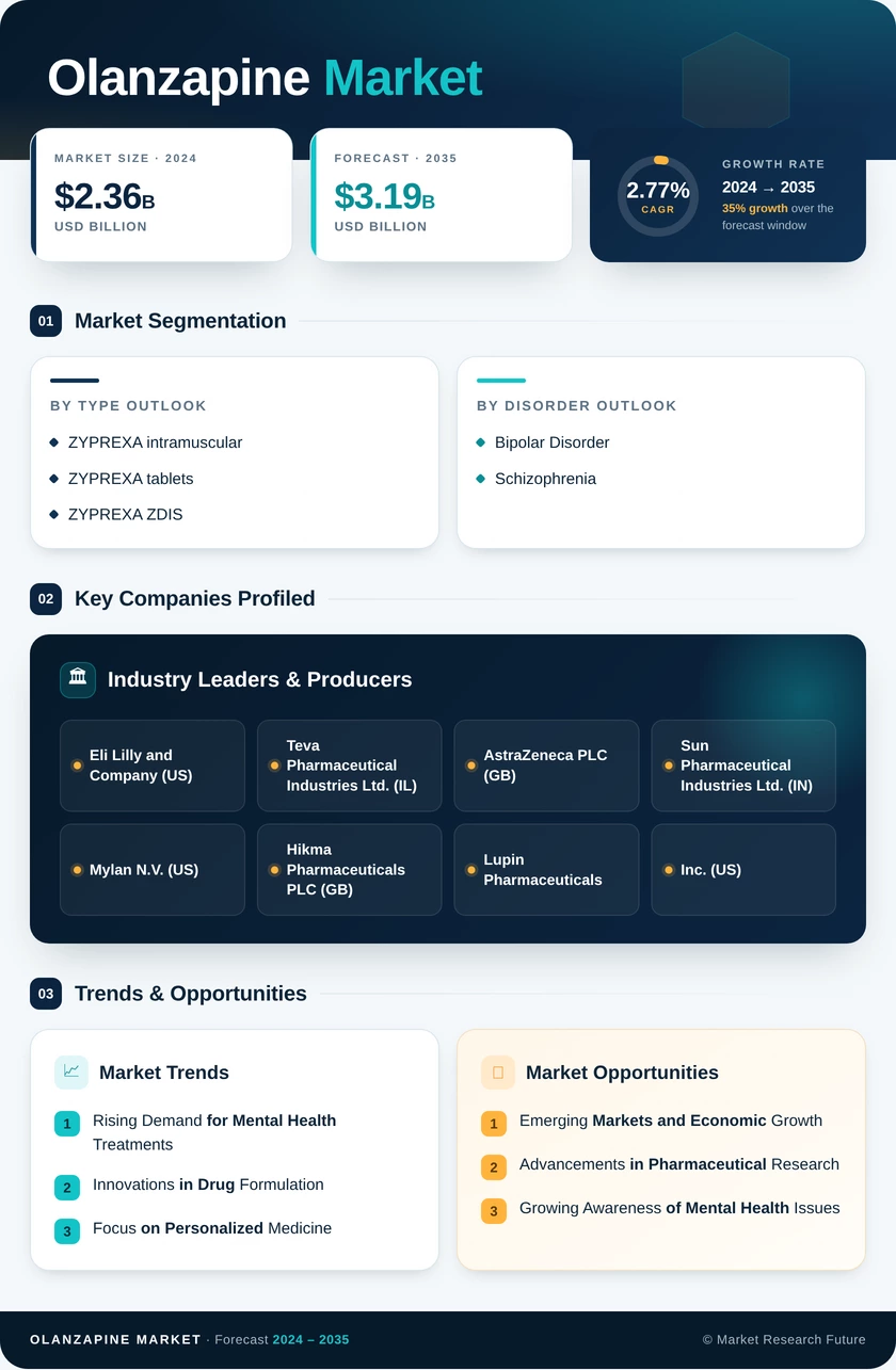 Olanzapine Market Report- Forecast to 2035 Infographic