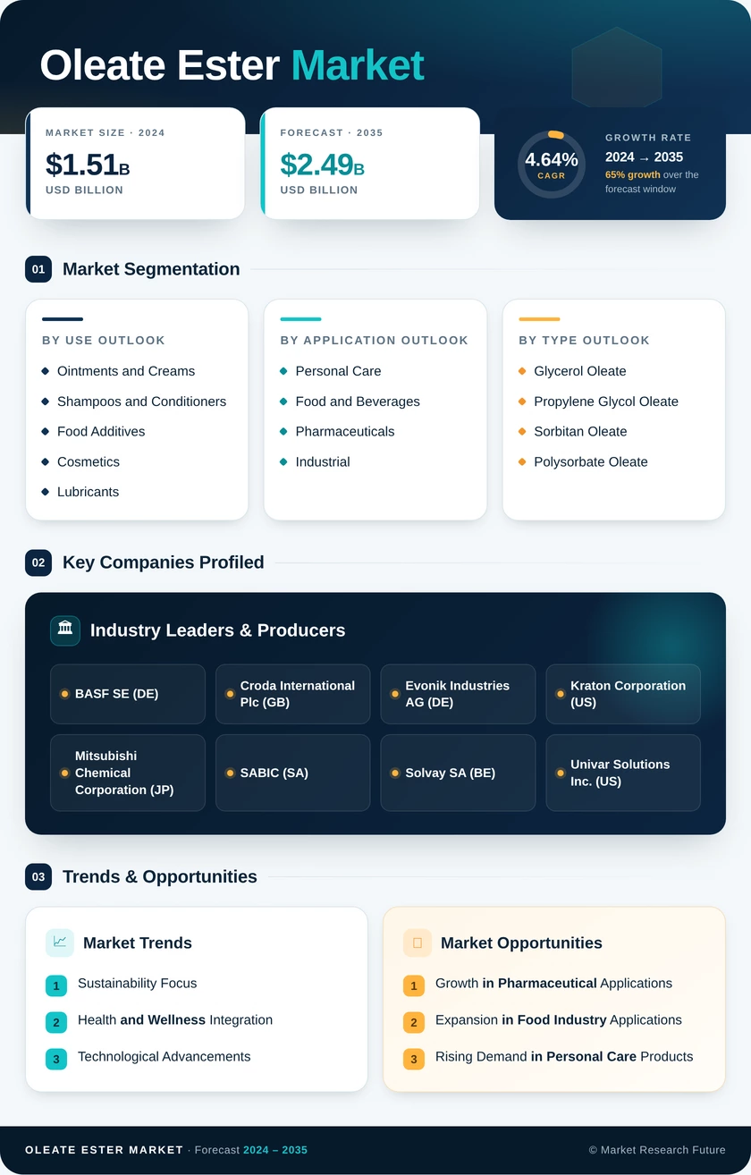Oleate Ester Market Research Report - Global Forecast By 2035 Infographic