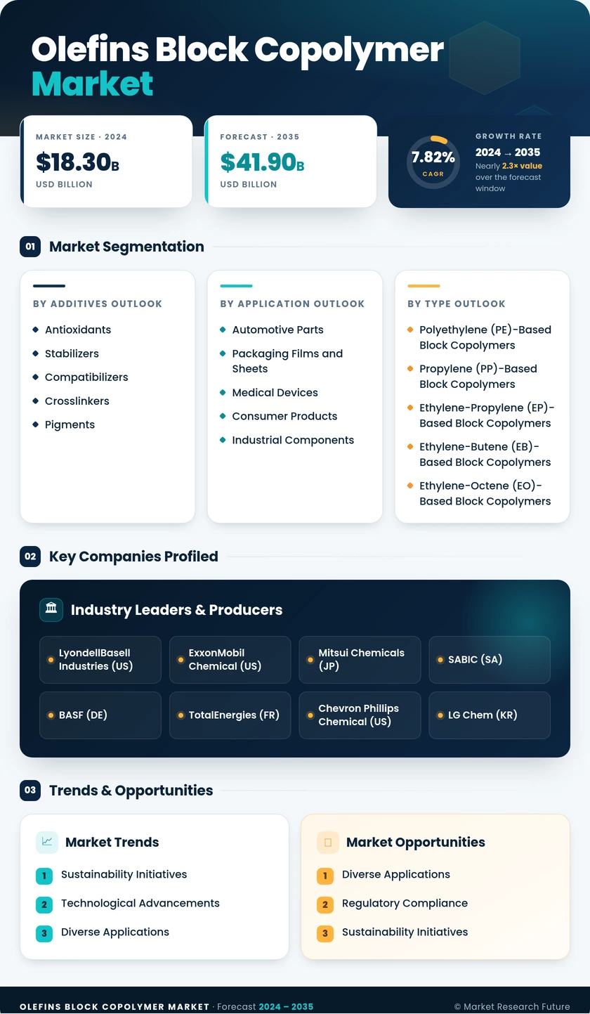 Olefins Block Copolymer Market Research Report - Global Forecast till 2035 Infographic
