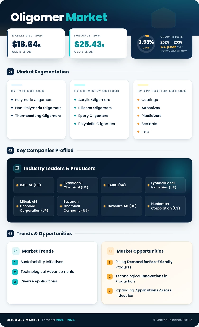 Oligomer Market Research Report — Global Forecast till 2035 Infographic