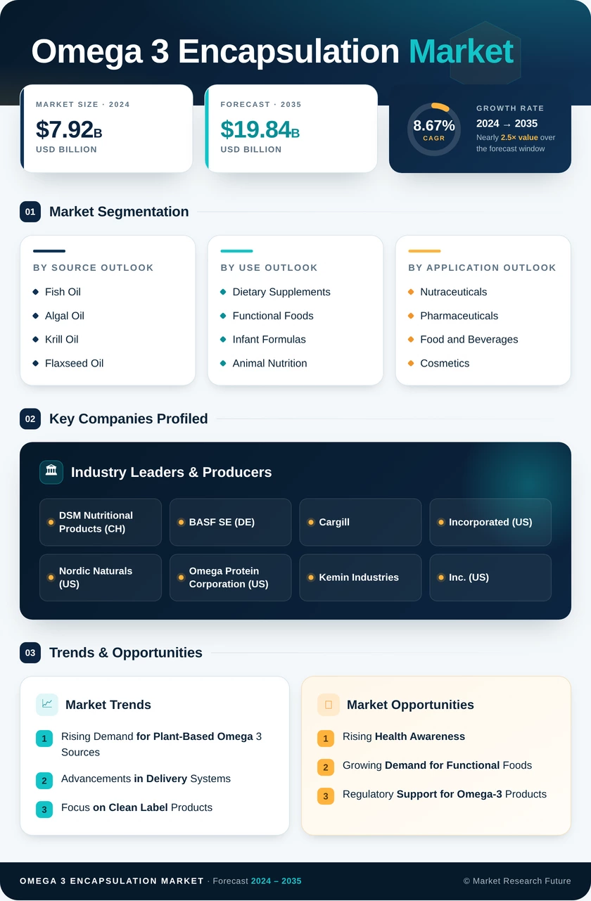 Omega-3 Encapsulation Market Research Report- Forecast to 2035 Infographic