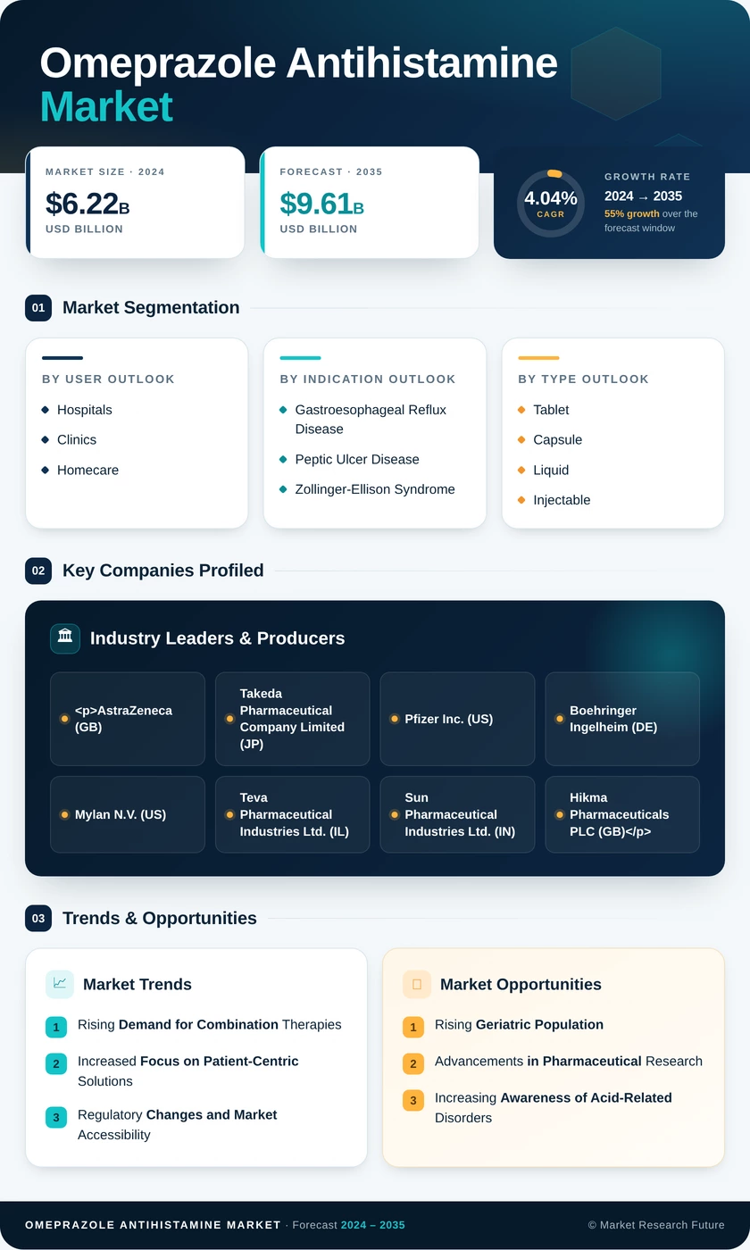 Omeprazole Antihistamine Market Research Report - Forecast Till 2035 Infographic