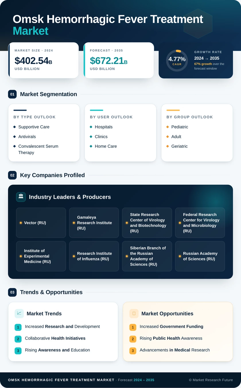 Omsk Hemorrhagic Fever Treatment Market Research Report - Global Forecast till 2035 Infographic