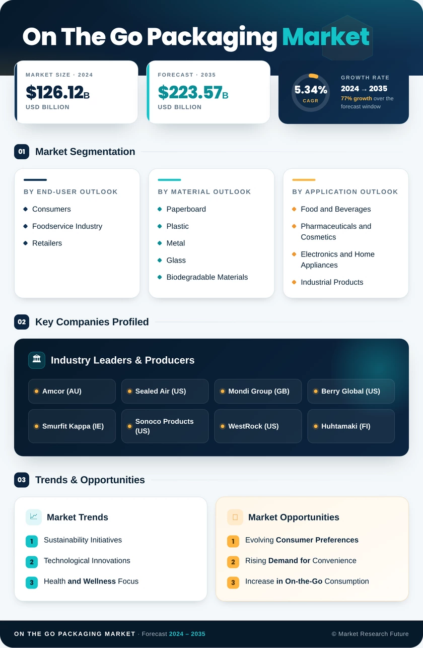 On The Go Packaging Market Research Report- Global Forecast till 2035 Infographic