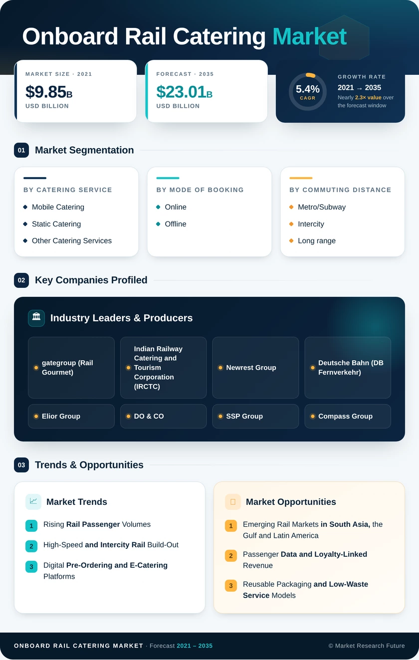 Onboard Rail Catering Market Research Report — Global Forecast till 2035 Infographic