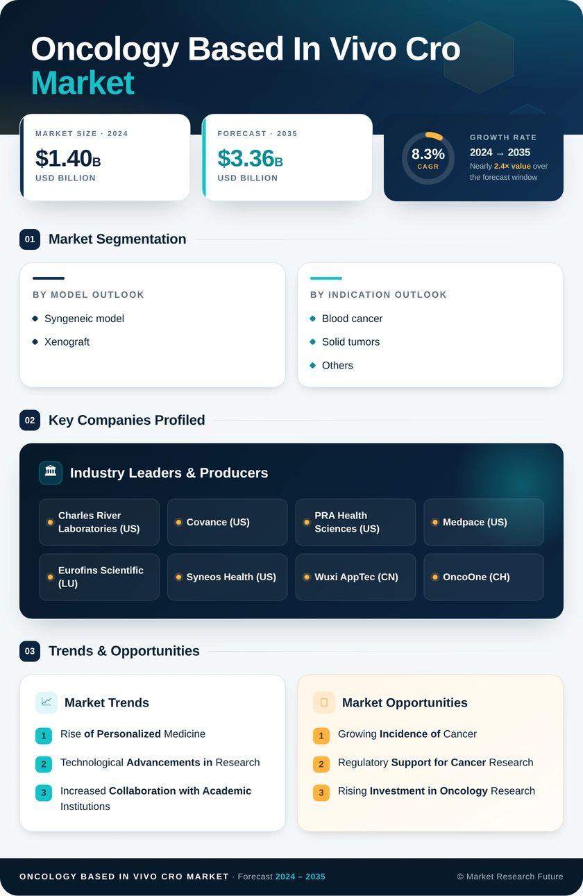 Oncology-based in vivo CRO Market Research Report — Global Forecast till 2035 Infographic