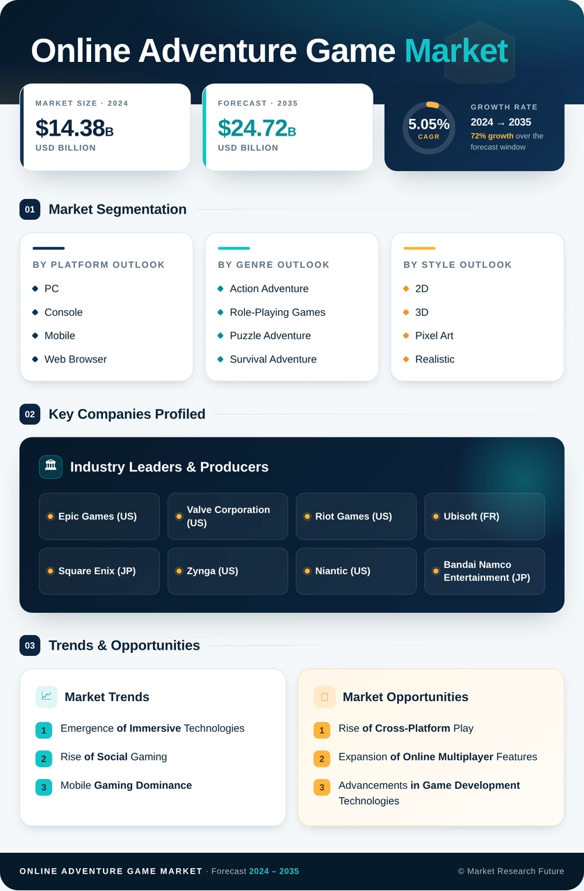 Online Adventure Game Market Research Report — Global Forecast till 2035 Infographic
