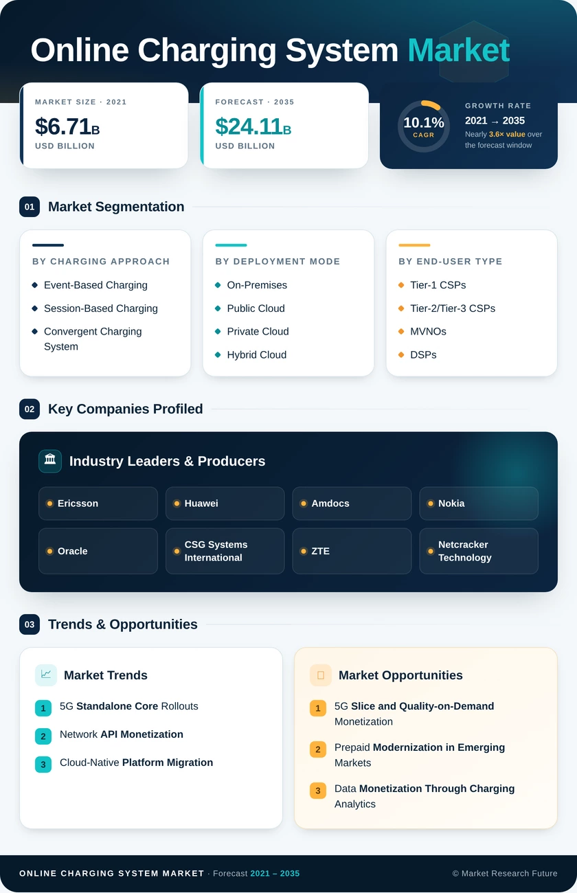 Online Charging System Market Research Report — Global Forecast till 2035 Infographic