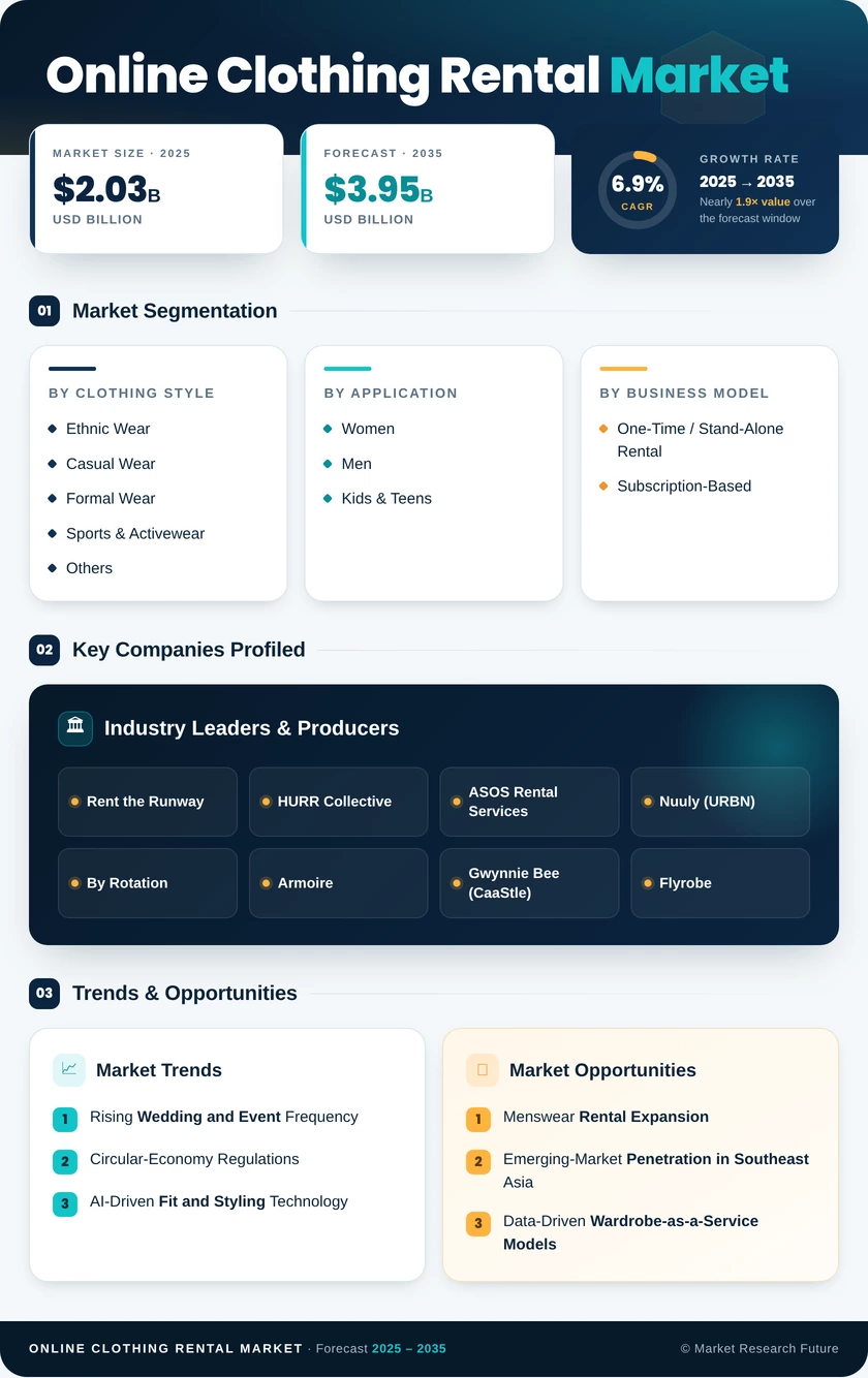 Online Clothing Rental Market Research Report — Global Forecast till 2035 - Market Research Future Infographic