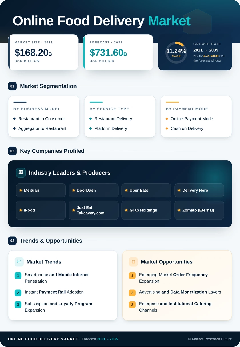 Online Food Delivery Market Research Report—Global Forecast till 2035 Infographic