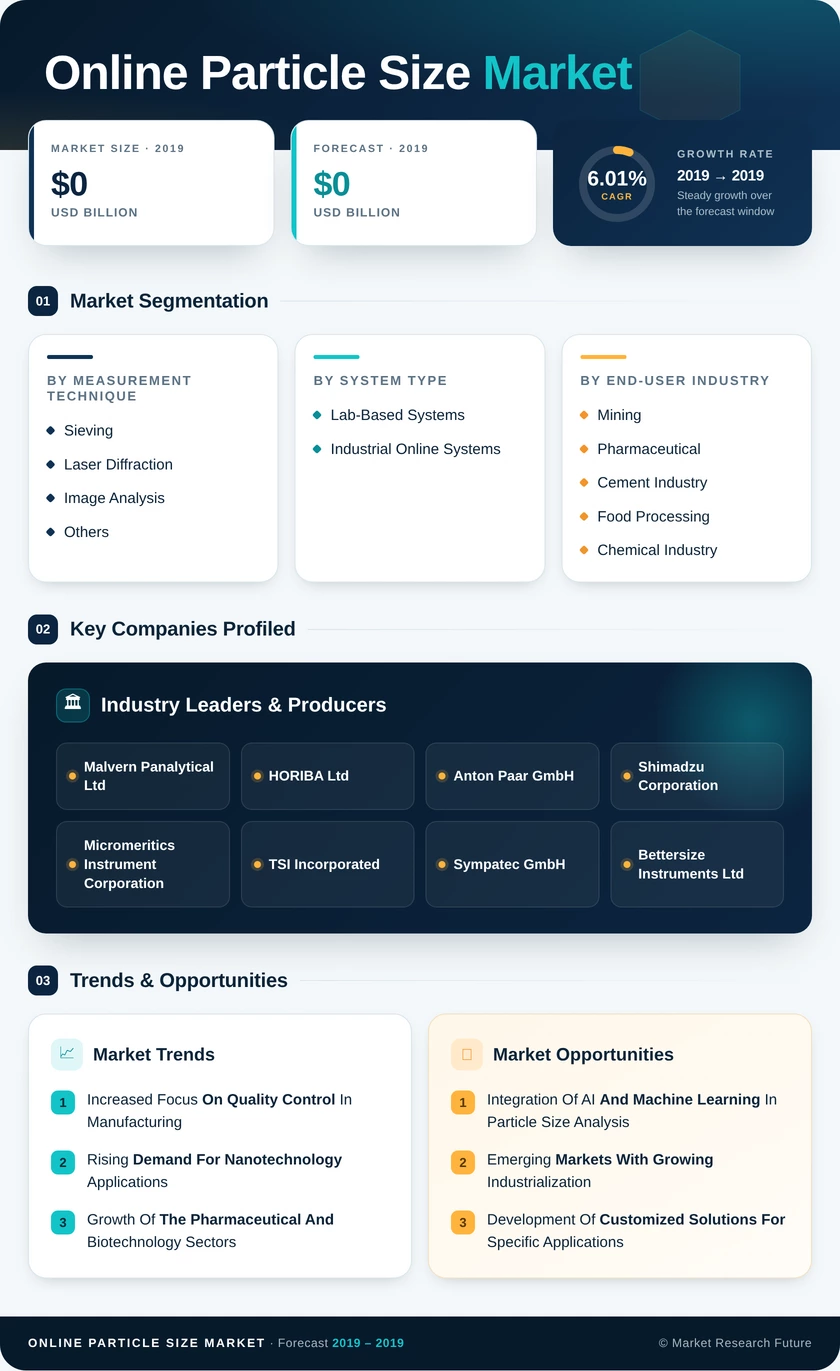 Online Particle Size Market Research Report — Forecast 2035 - Market Research Future Infographic