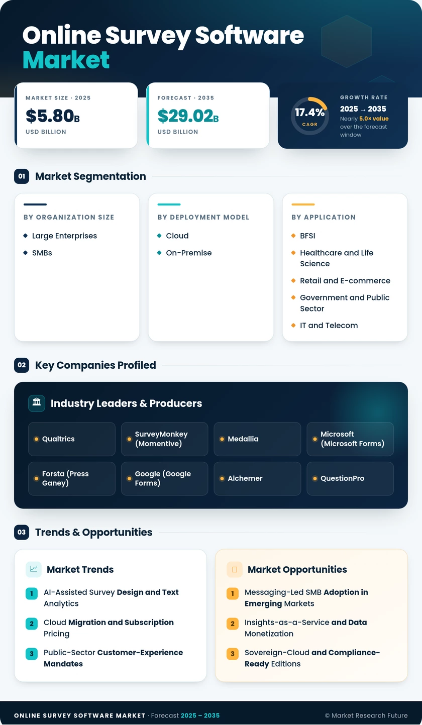 Online Survey Software Market Size, Share, Report, Forecast 2035 Infographic