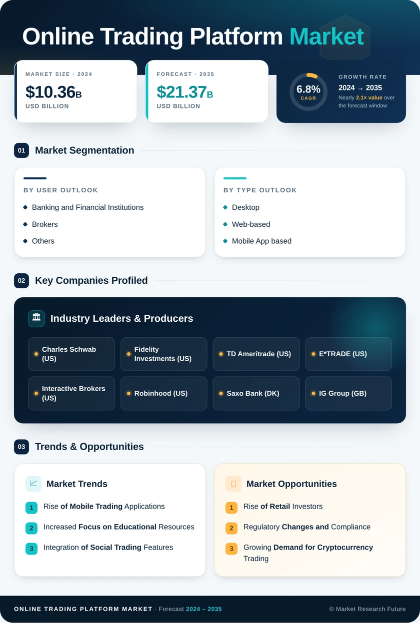 Online Trading Platform Market Research Report - Global Forecast till 2035 Infographic