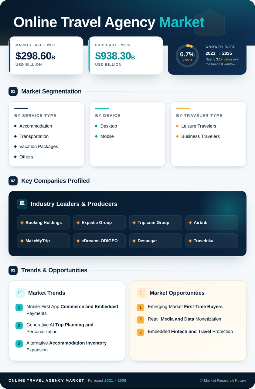 Online Travel Agency Market Research Report - Forecast Till 2035 Infographic