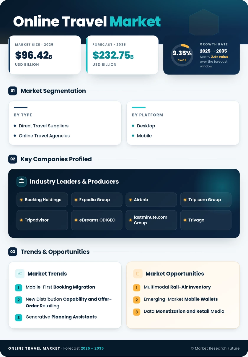 Online Travel Market Research Report - Global Forecast to 2035 Infographic