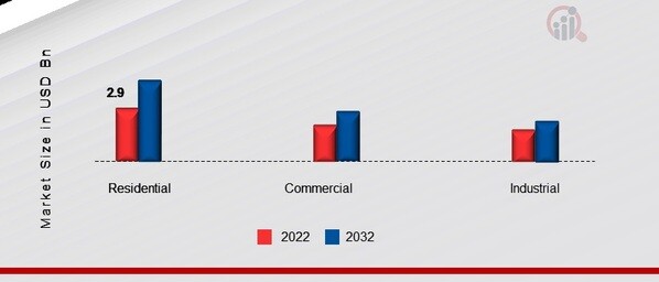 Construction Worker Safety Market, by Construction Type, 2022 & 2032