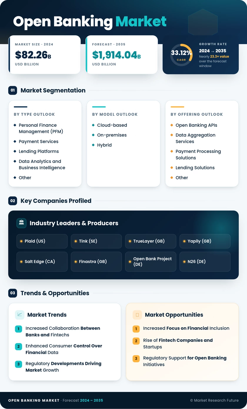 Open Banking Market Research Report - Forecast Till 2035 Infographic