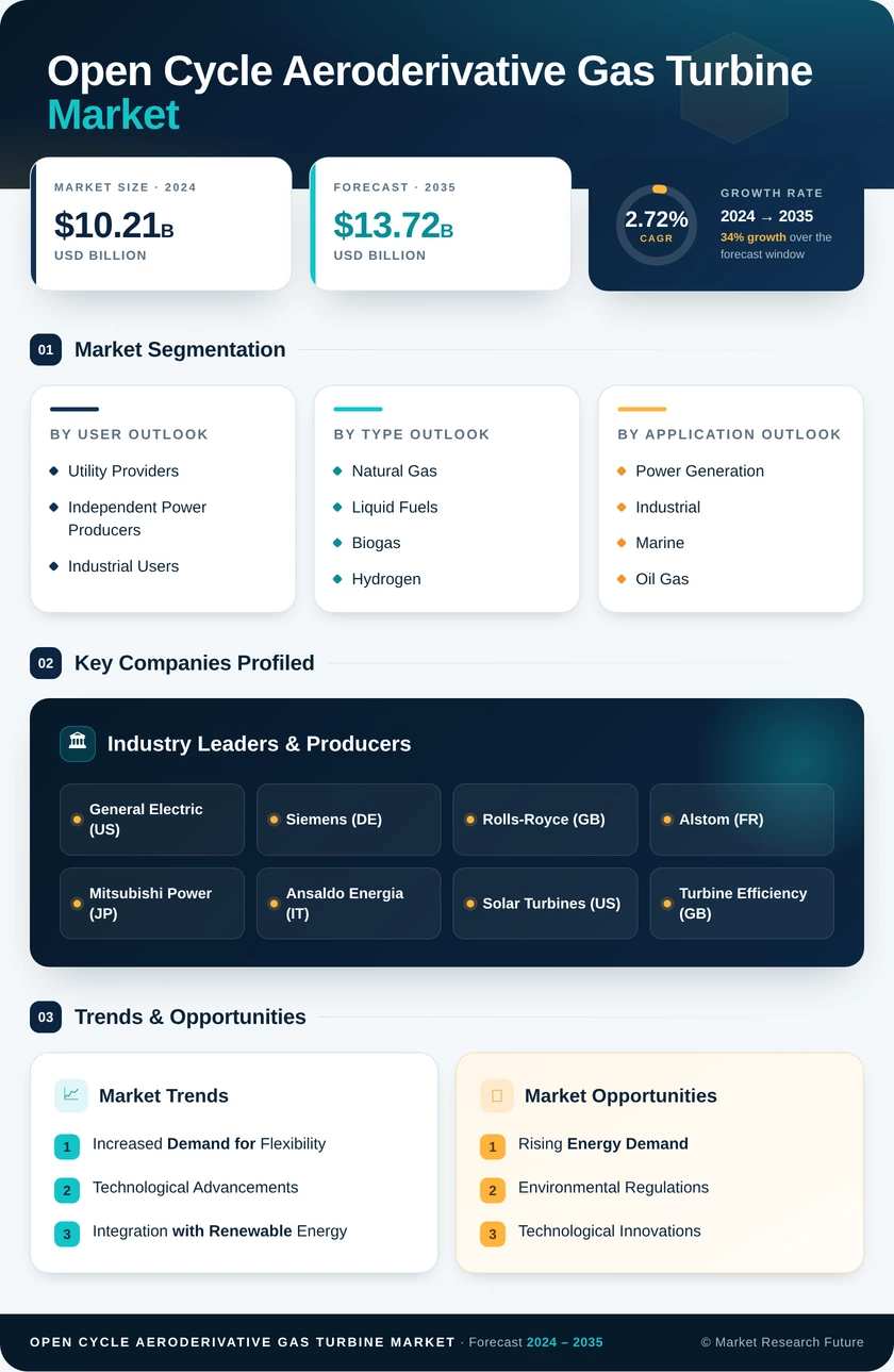 Open Cycle Aeroderivative Gas Turbine Market Research Report — Global Forecast till 2035 Infographic
