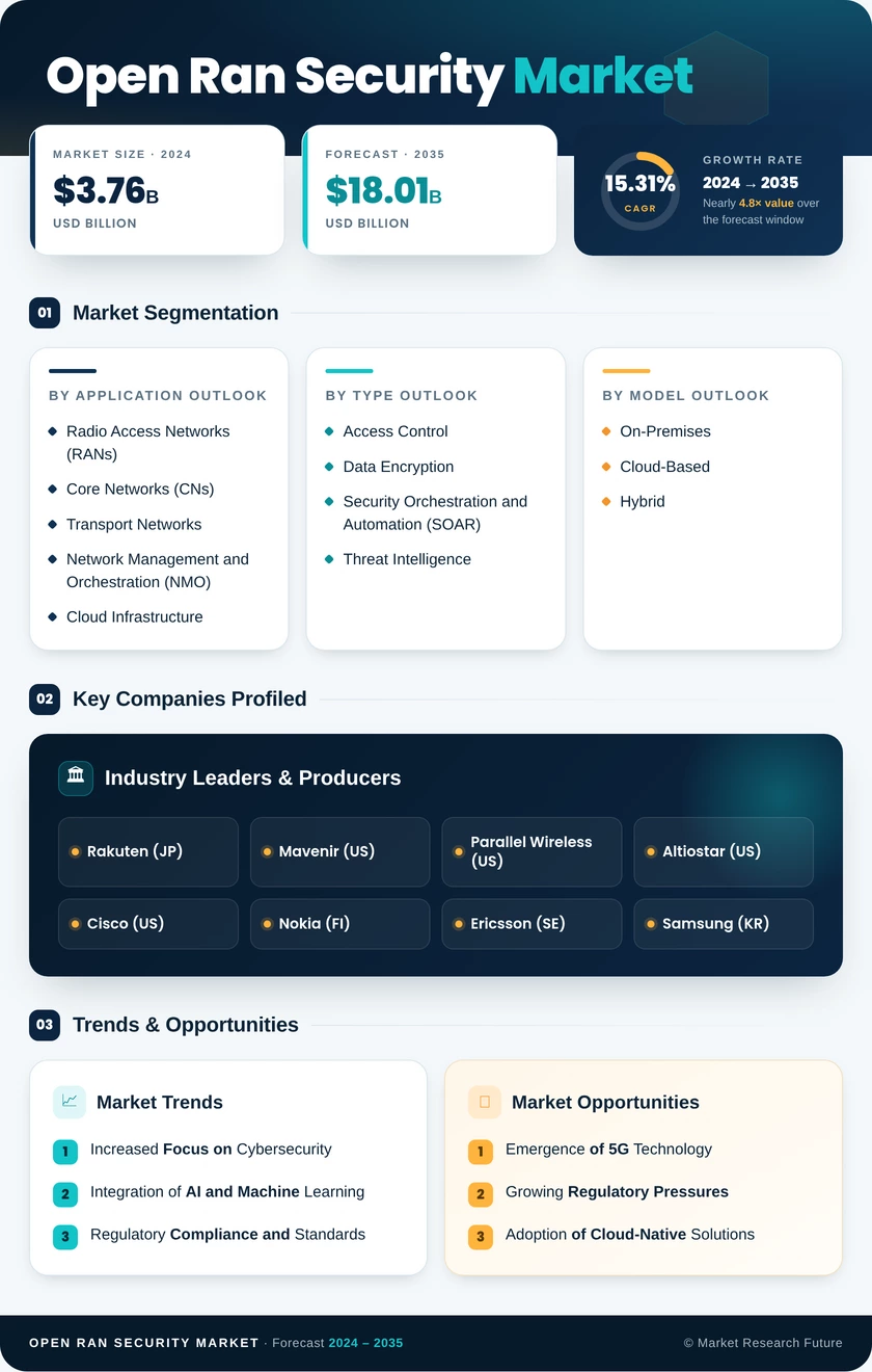 Open Ran Security Market Research Report - Global Forecast to 2035 Infographic