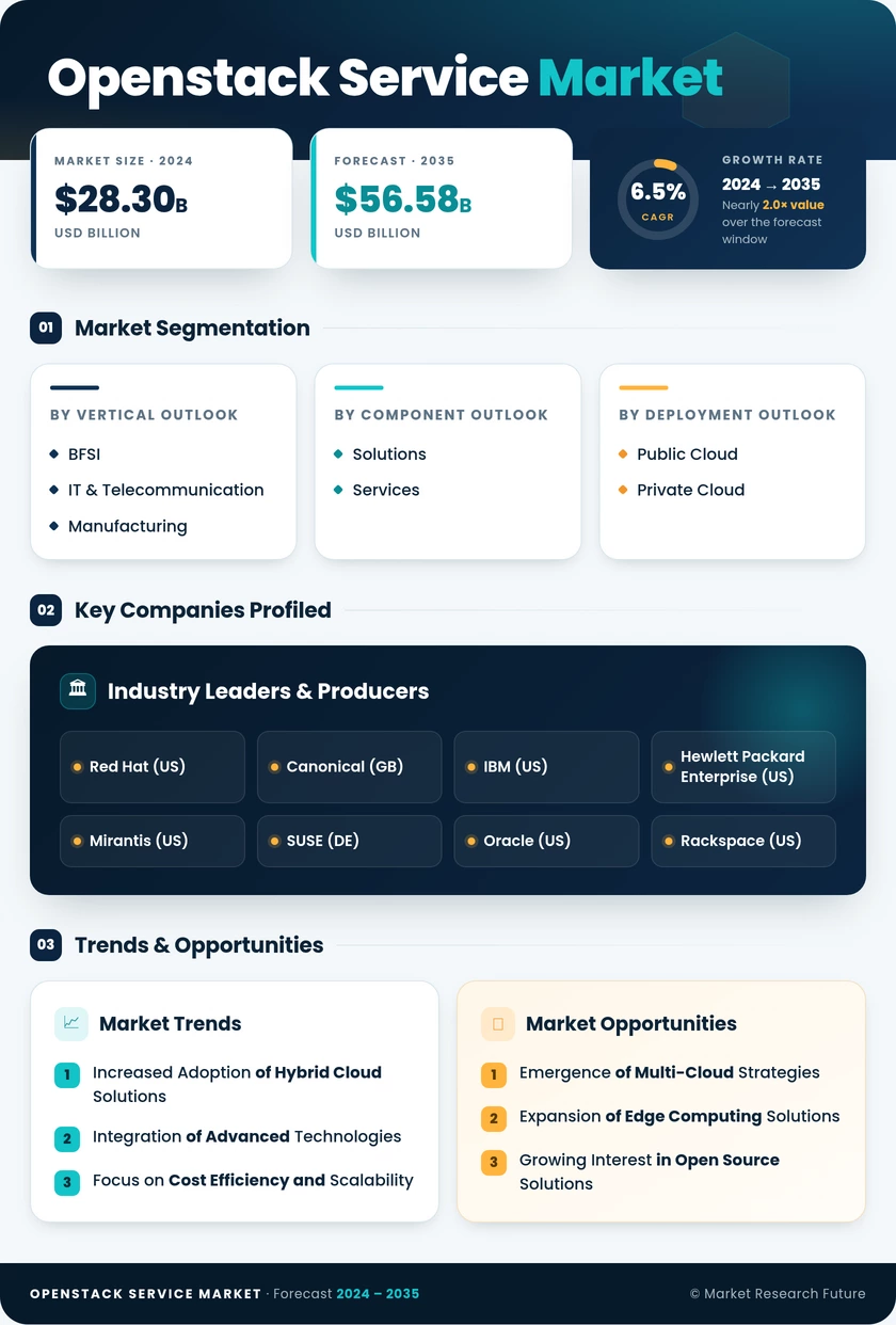 OpenStack service Market Research Report - Forecast to 2035 Infographic