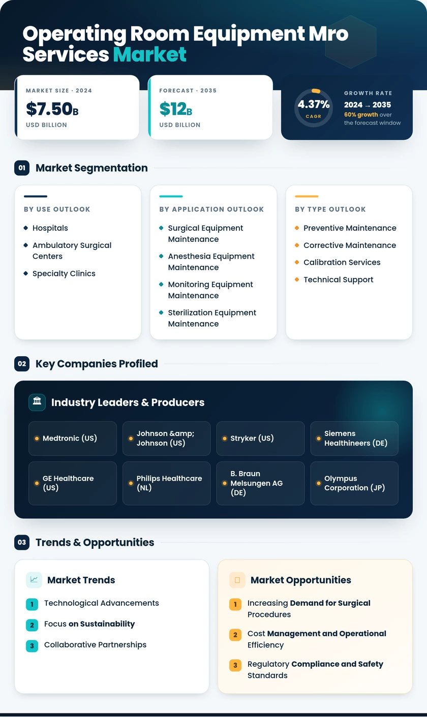 Operating Room Equipment MRO Services Market Infographic