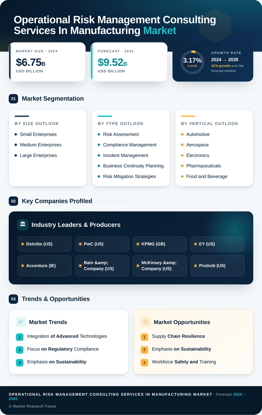 Operational Risk Management Consulting Services in Manufacturing Market Research Report - Forecast till 2035 Infographic