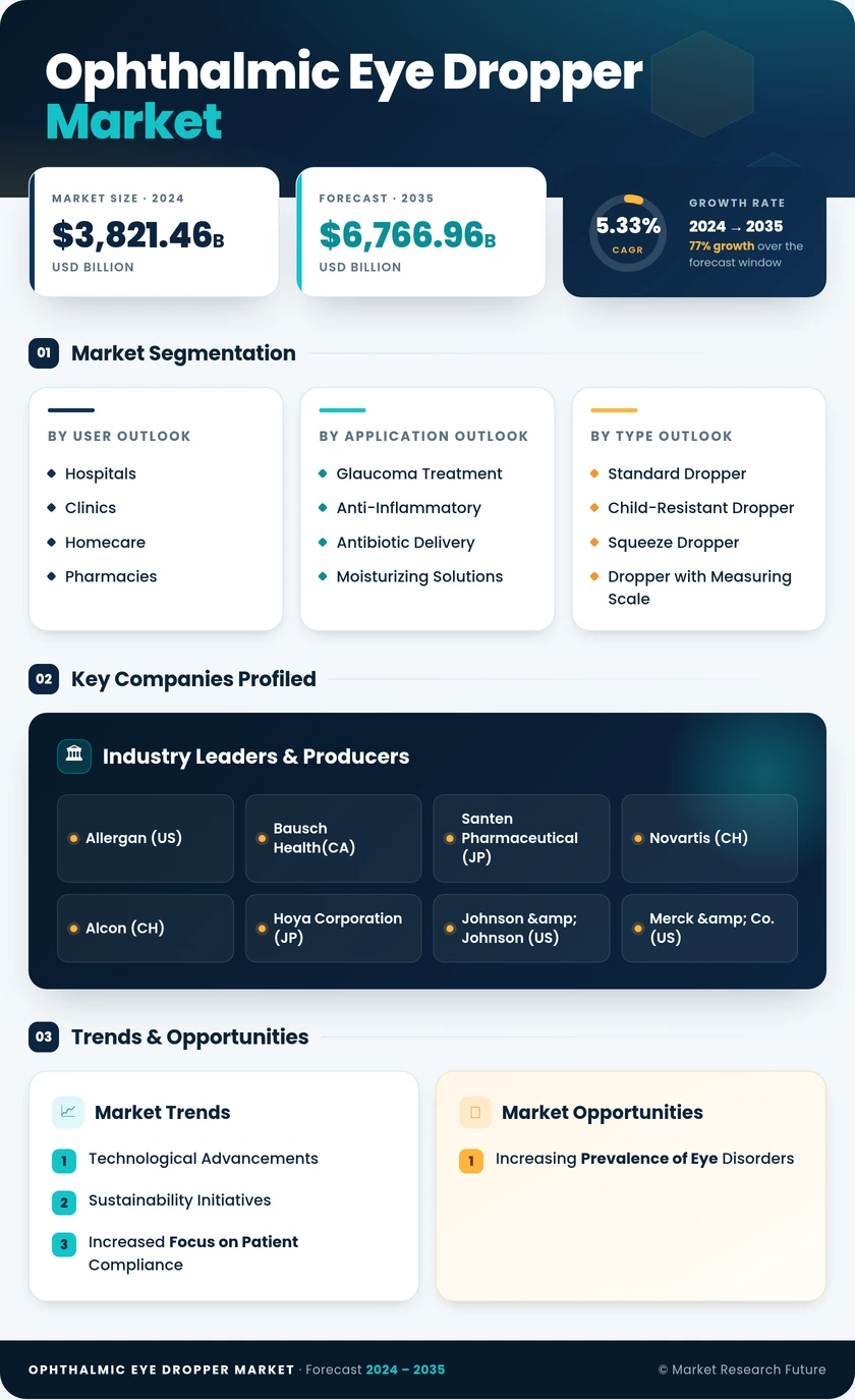 Ophthalmic Eye Dropper Market Research Report — Global Forecast till 2035 Infographic