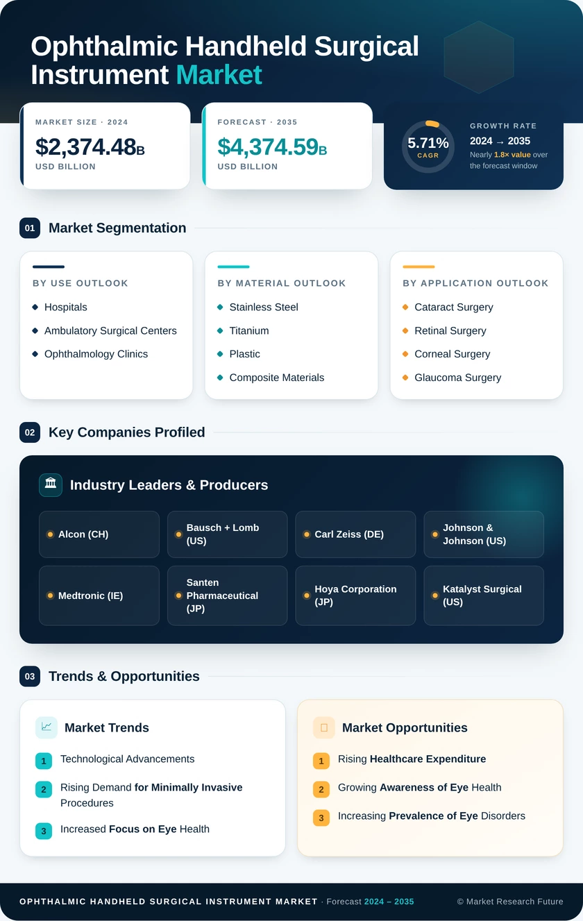 Ophthalmic Handheld Surgical Instrument Market Research Report — Global Forecast till 2035 Infographic