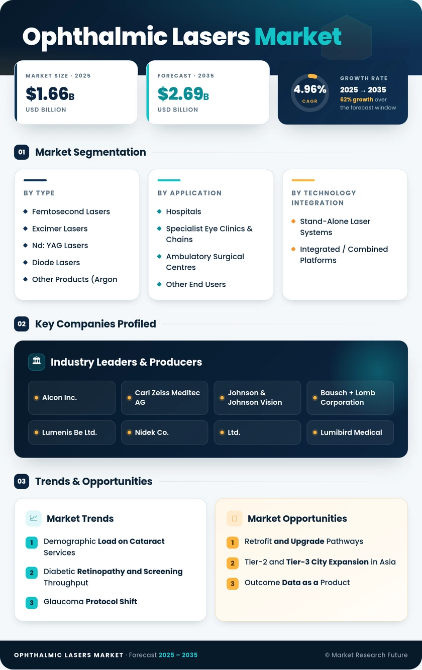 Ophthalmic Lasers Market Research Report - Forecast till 2035 Infographic
