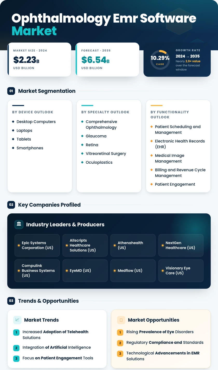 Ophthalmology EMR Software Market Research Report — Global Forecast till 2035 Infographic