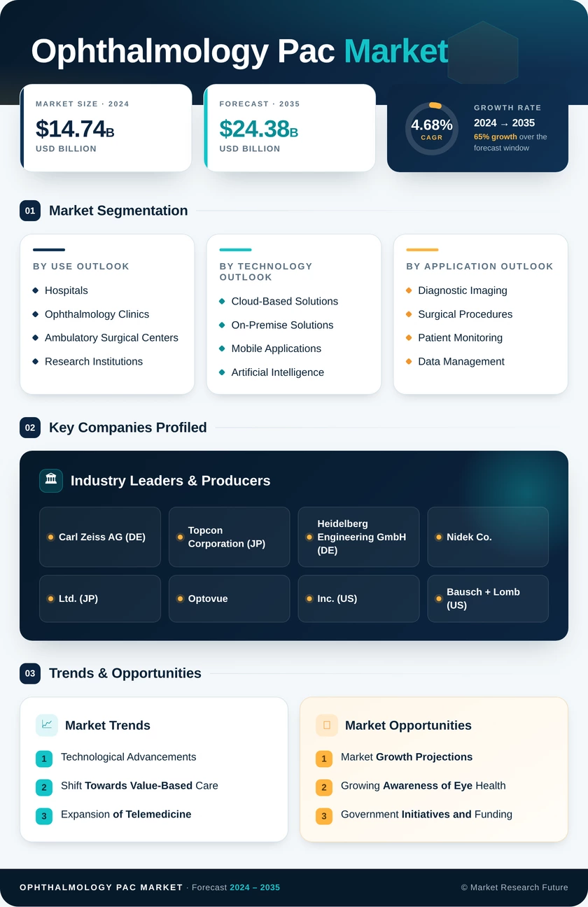 Ophthalmology PAC Market Research Report — Global Forecast till 2035 Infographic