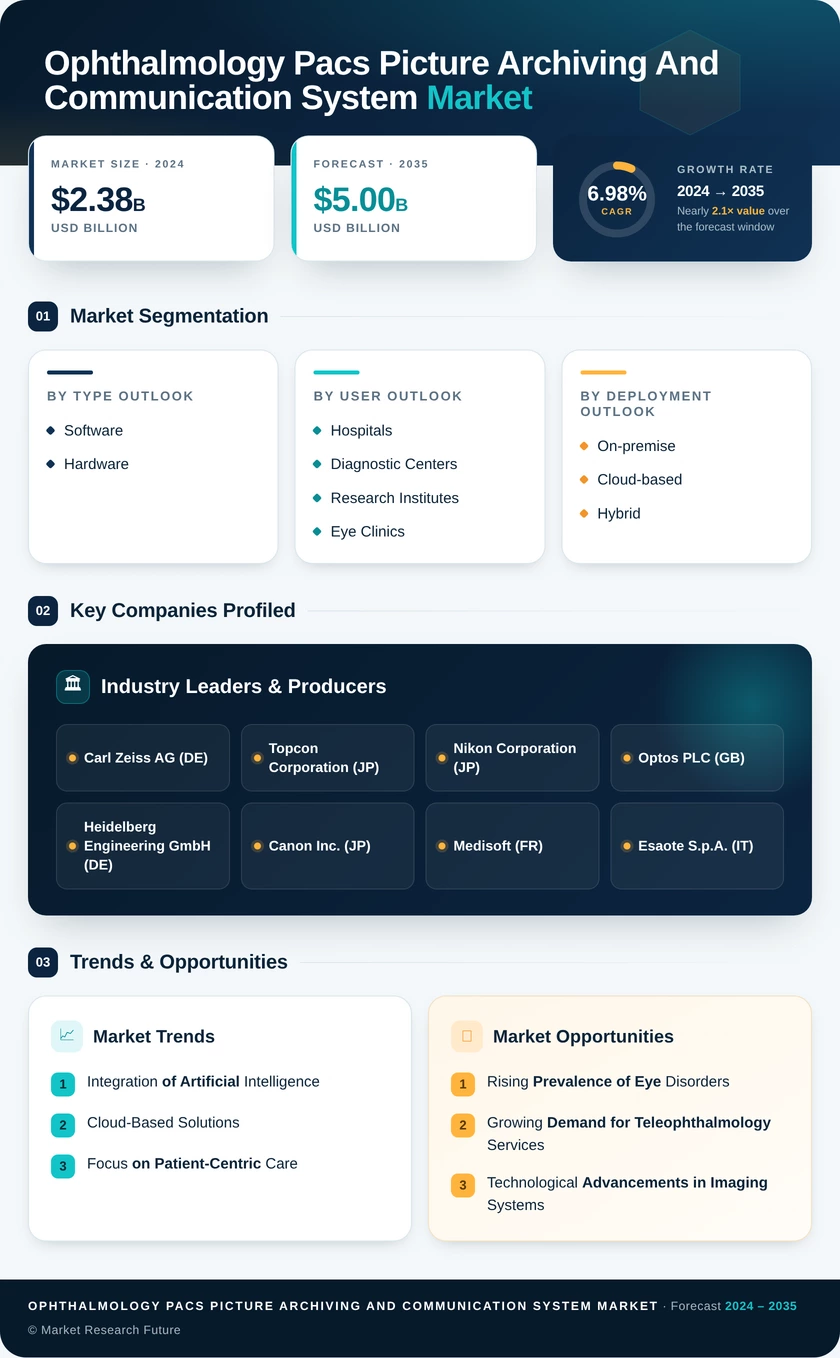 Ophthalmology PACS Picture Archiving and Communication System Market Infographic