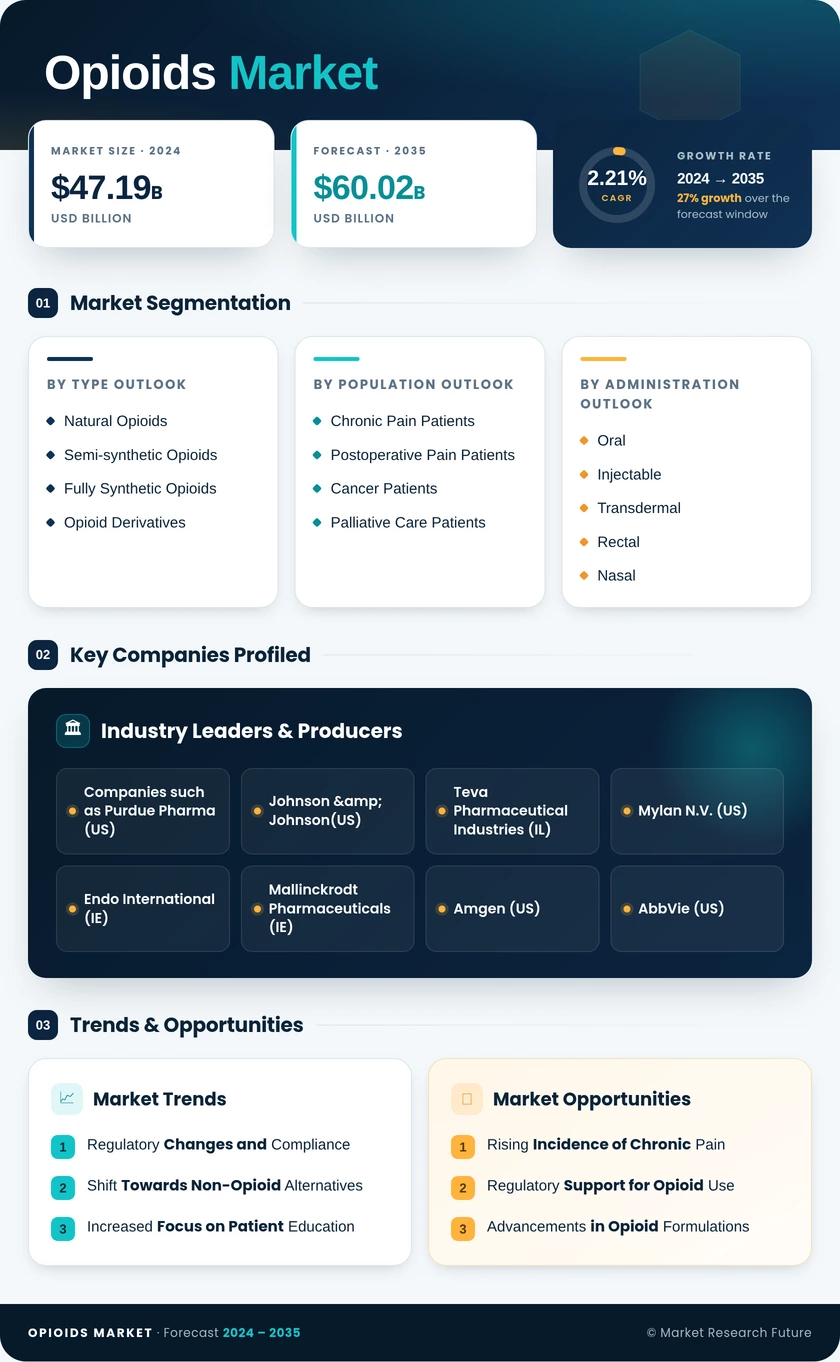 Opioids Market Research Report – Forecast till 2035 - Market Research Future Infographic