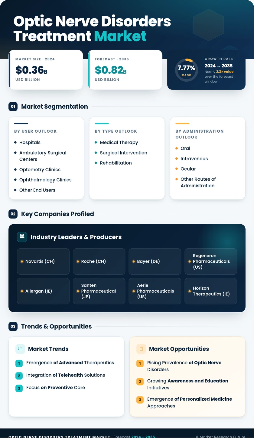 Optic Nerve Disorders Treatment Market Research Report- Global Forecast till 2035 Infographic
