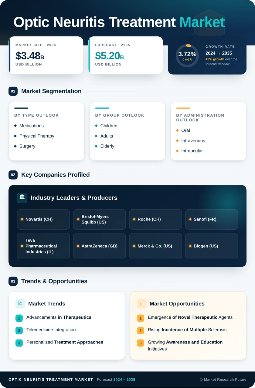 Optic Neuritis Treatment Market Research Report — Global Forecast till 2035 Infographic