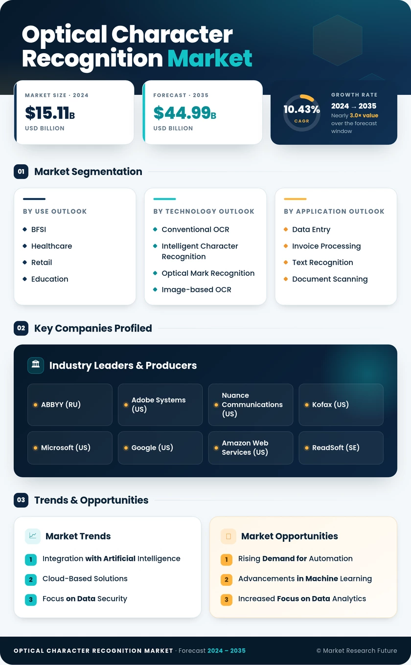 Optical Character Recognition Market Research Report — Global Forecast till 2035 Infographic