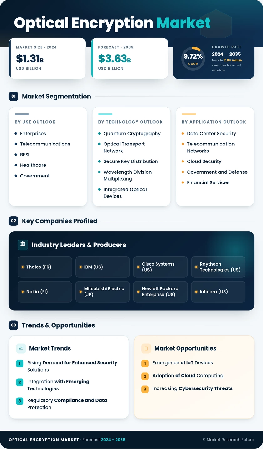 Optical Encryption Market Research Report - Forecast Till 2035 Infographic