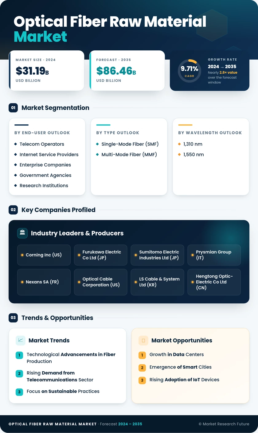 Optical Fiber Raw Material Market Research Report — Global Forecast till 2035 Infographic