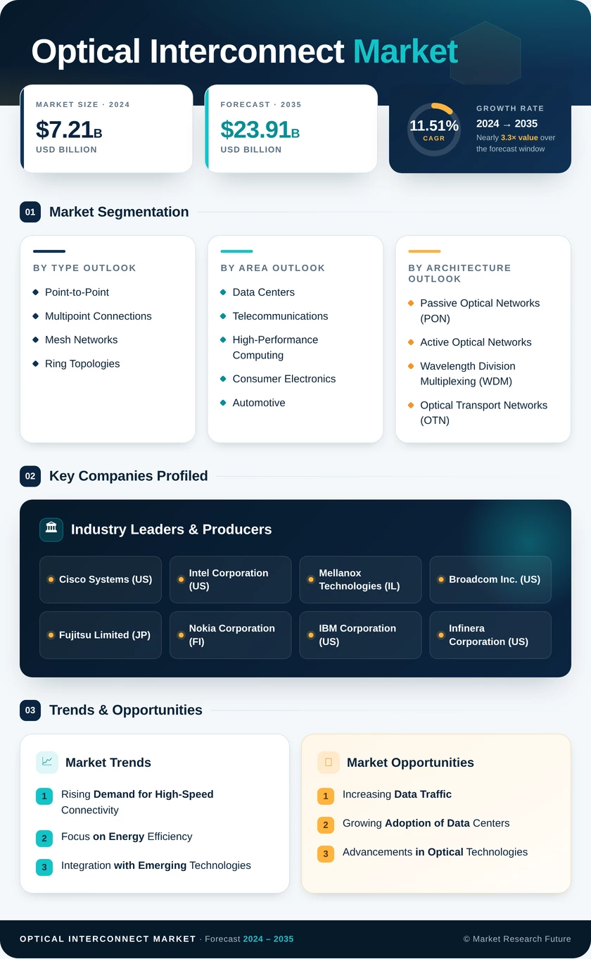 Optical Interconnect Market Research Report — Global Forecast till 2035 Infographic
