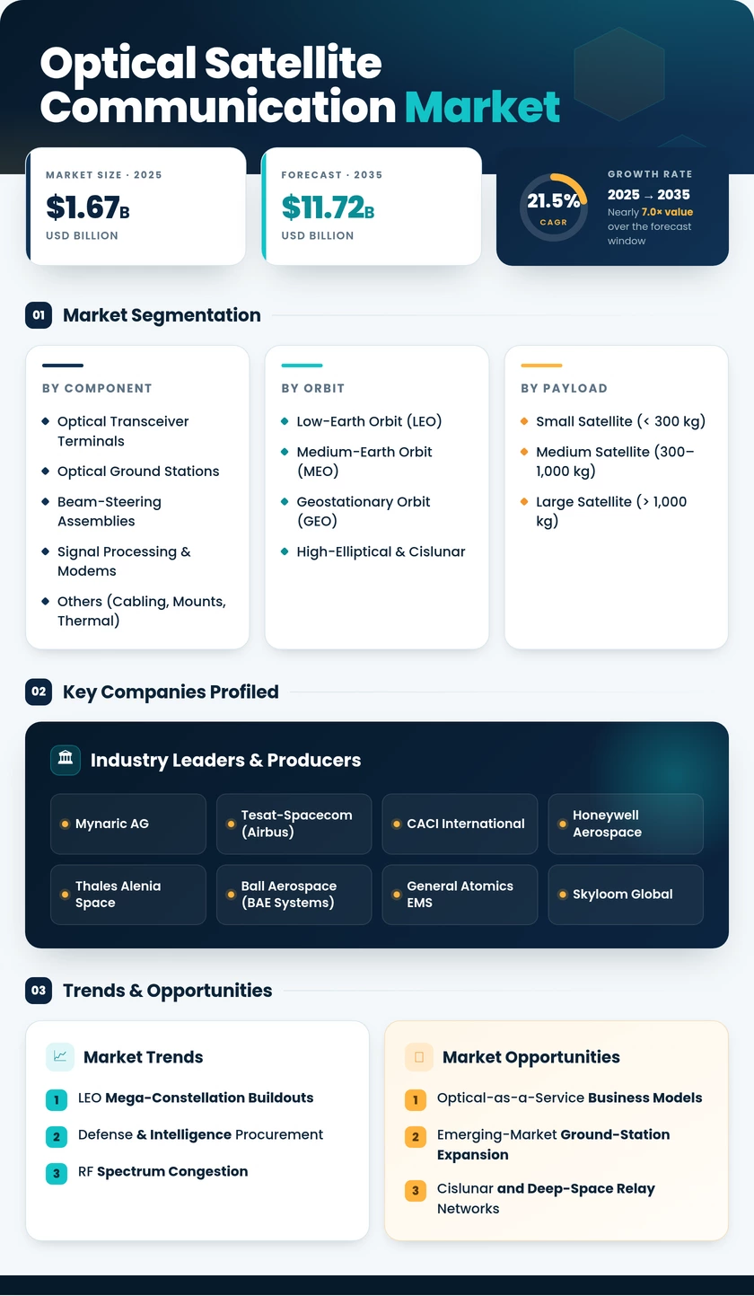 Optical Satellite Communication Market Research Report — Global Forecast till 2035 Infographic