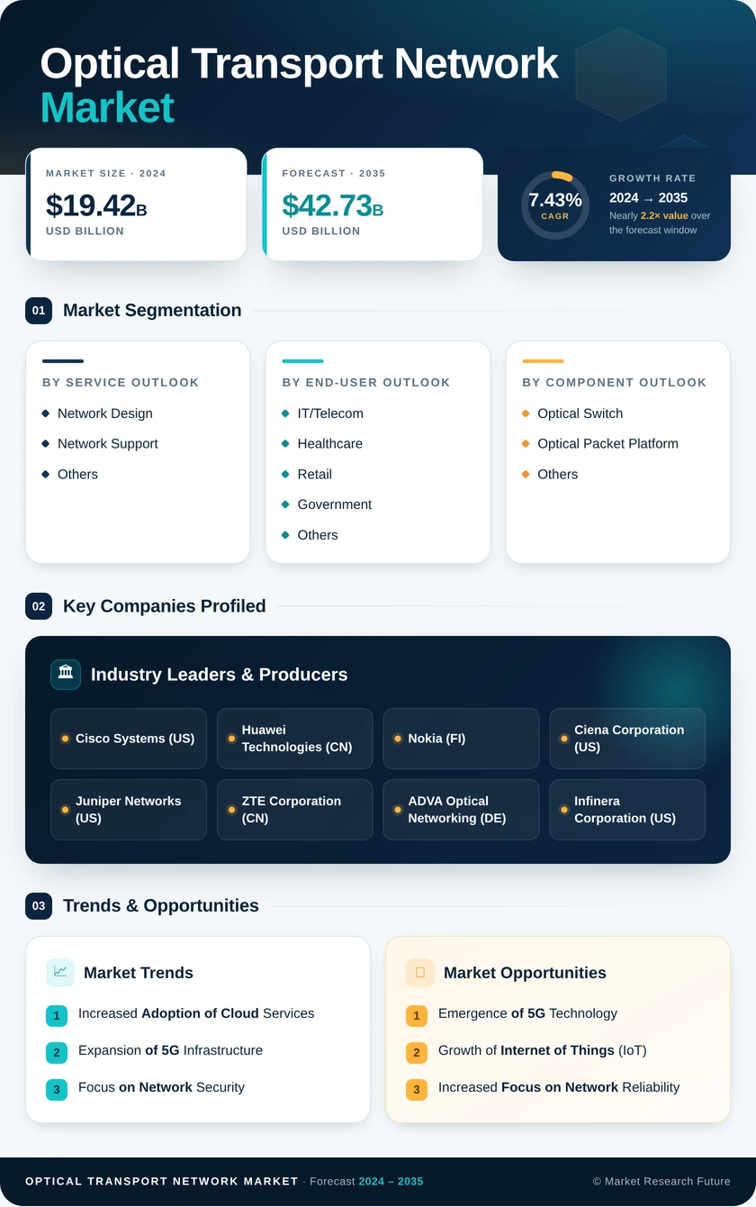 Optical Transport Network Market Research Report - Global Forecast till 2035 Infographic