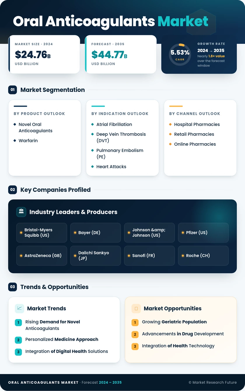 Oral Anticoagulants Market Research Report - Forecast till 2035 - Market Research Future Infographic