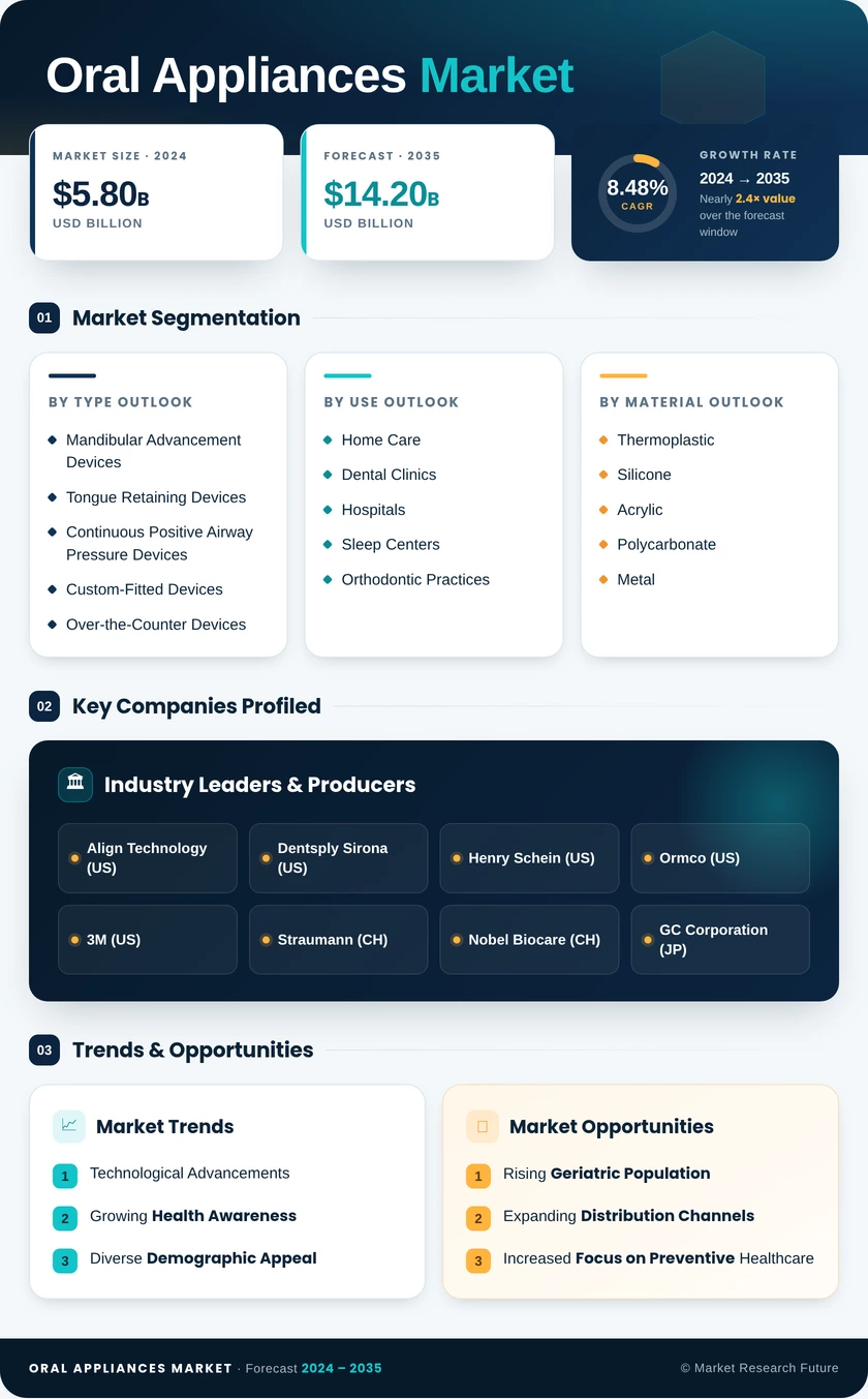 Oral Appliances Market Research Report - Forecast 2035 Infographic